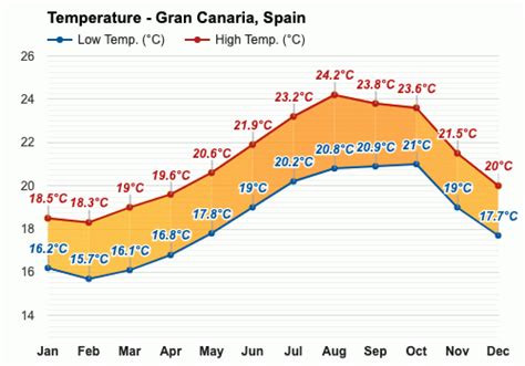 average temperature gran canaria january